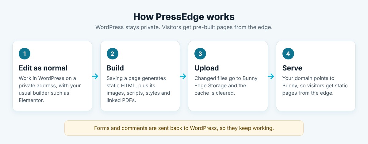 Diagram showing how PressEdge works: edit in WordPress, build static HTML, upload to Bunny Edge Storage, then serve to visitors from the edge
